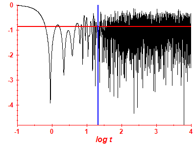 Survival probability log